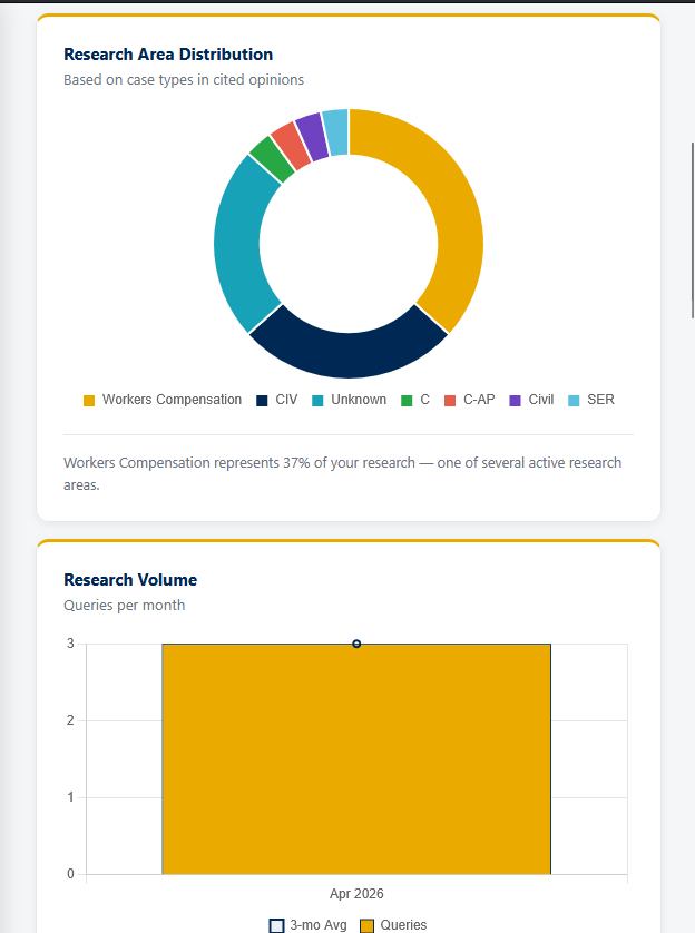 WVCS Research Insights dashboard: KPI cards for total queries, average per week, strong precedent rate, and research hours saved, with a research area distribution chart.